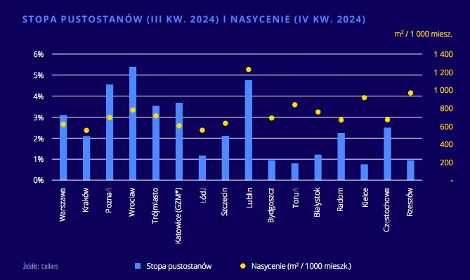 Wykres prognoz inwestycyjnych i stóp zwrotu w segmencie premium